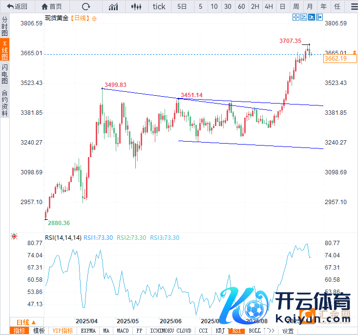 (现货黄金日线图,着手:易汇通)