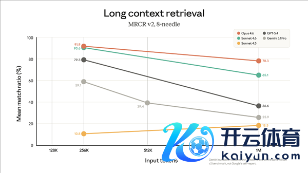 Claude最强编程模子洞开1M高下文：加量不涨价